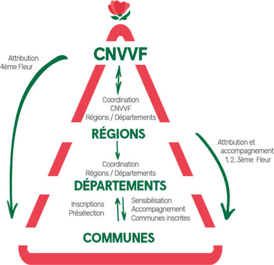 Le schéma qui explique l'organisation du label villes et villages fleuris